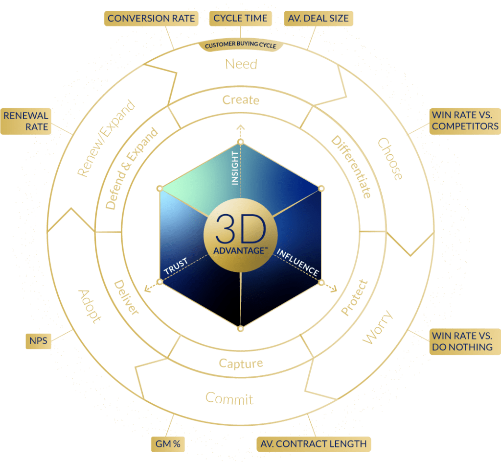3D advantage business metrics