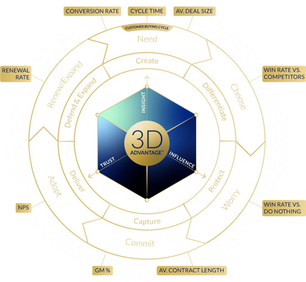 3d business metrics