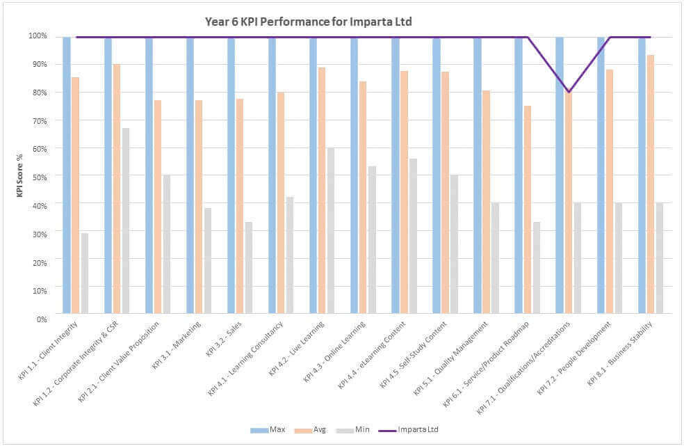 Lpi Score Chart