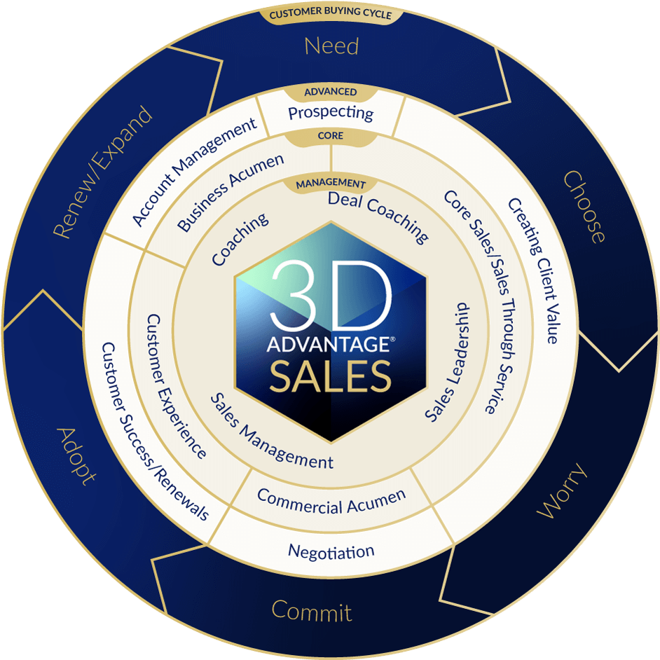 3D Advantage Sales Curriculum