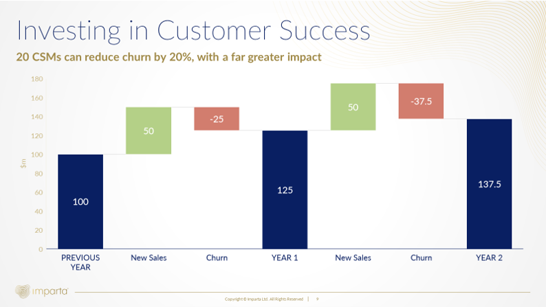 Investing In Customer Service Graph